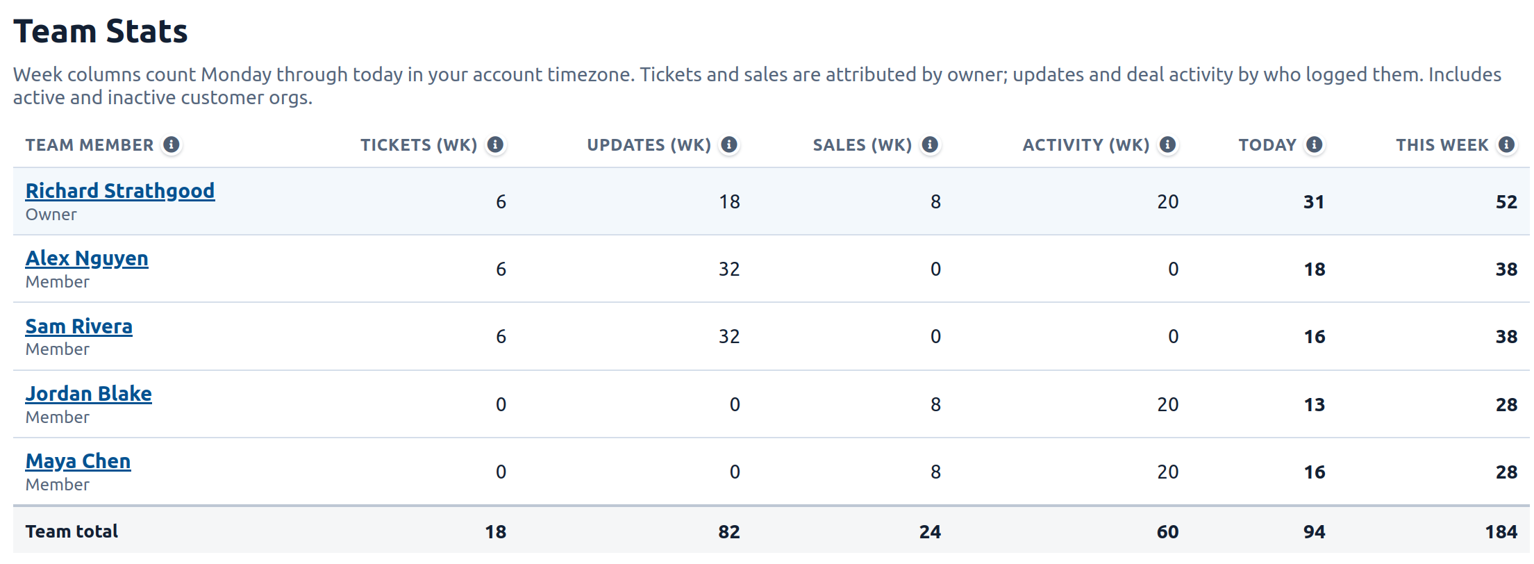Dashboard Team Stats table showing weekly activity by teammate